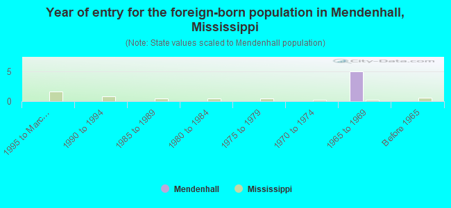 Year of entry for the foreign-born population in Mendenhall, Mississippi