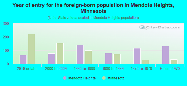 Year of entry for the foreign-born population in Mendota Heights, Minnesota