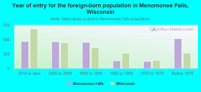 Year of entry for the foreign-born population in Menomonee Falls, Wisconsin