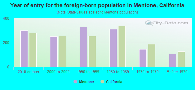 Year of entry for the foreign-born population in Mentone, California