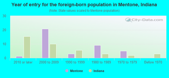 Year of entry for the foreign-born population in Mentone, Indiana