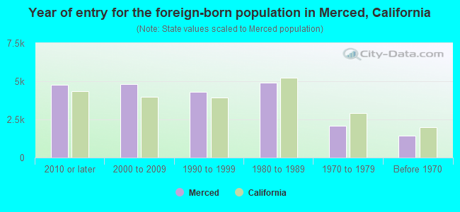 Year of entry for the foreign-born population in Merced, California