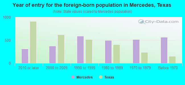 Year of entry for the foreign-born population in Mercedes, Texas
