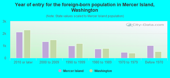 Year of entry for the foreign-born population in Mercer Island, Washington
