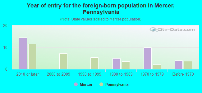Year of entry for the foreign-born population in Mercer, Pennsylvania