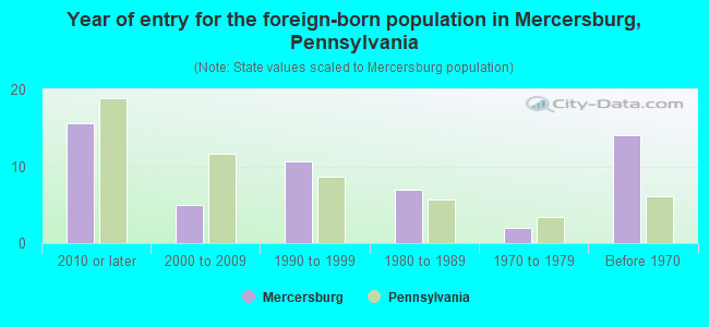 Year of entry for the foreign-born population in Mercersburg, Pennsylvania