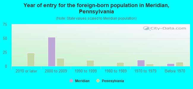 Year of entry for the foreign-born population in Meridian, Pennsylvania