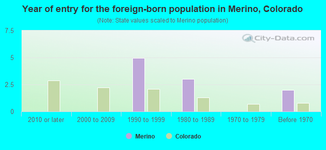 Year of entry for the foreign-born population in Merino, Colorado
