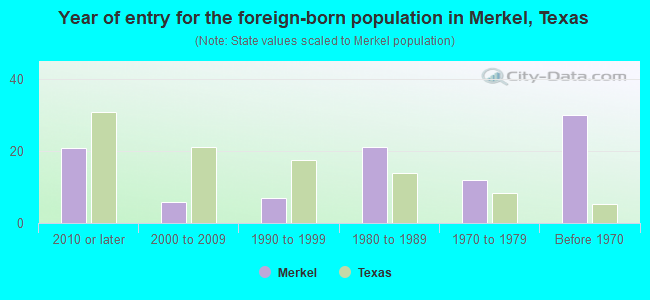 Year of entry for the foreign-born population in Merkel, Texas