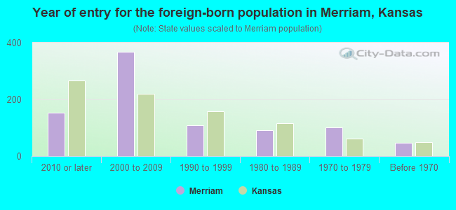 Year of entry for the foreign-born population in Merriam, Kansas