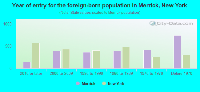 Year of entry for the foreign-born population in Merrick, New York