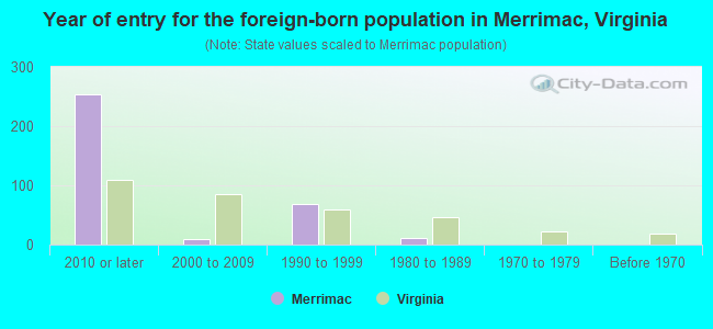 Year of entry for the foreign-born population in Merrimac, Virginia