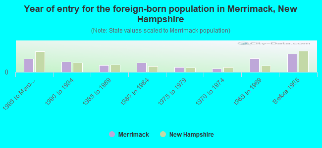Year of entry for the foreign-born population in Merrimack, New Hampshire