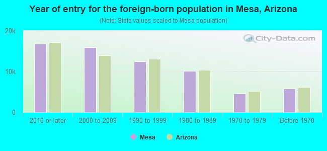 Year of entry for the foreign-born population in Mesa, Arizona