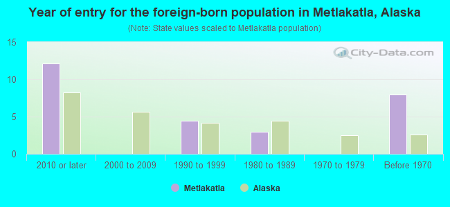 Year of entry for the foreign-born population in Metlakatla, Alaska