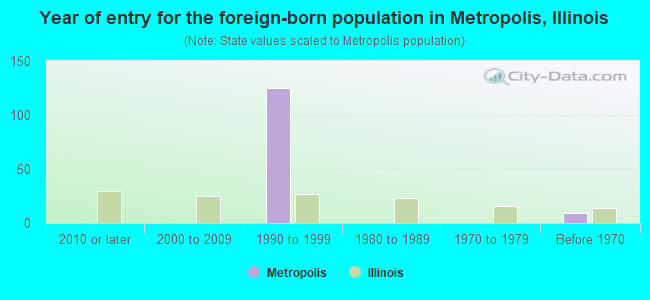 Year of entry for the foreign-born population in Metropolis, Illinois