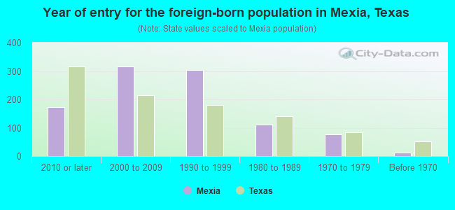 Year of entry for the foreign-born population in Mexia, Texas