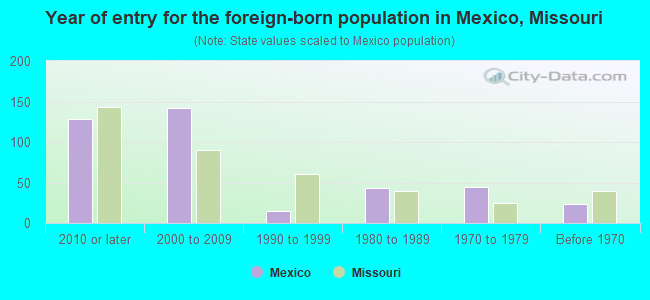 Year of entry for the foreign-born population in Mexico, Missouri