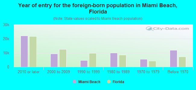Year of entry for the foreign-born population in Miami Beach, Florida
