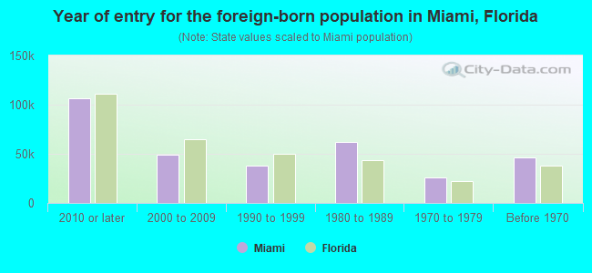 Year of entry for the foreign-born population in Miami, Florida