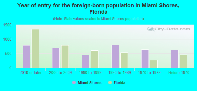 Year of entry for the foreign-born population in Miami Shores, Florida