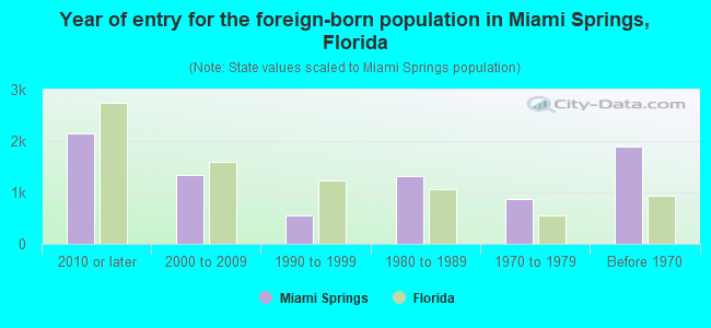 Year of entry for the foreign-born population in Miami Springs, Florida