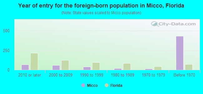 Year of entry for the foreign-born population in Micco, Florida