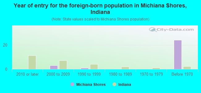 Year of entry for the foreign-born population in Michiana Shores, Indiana