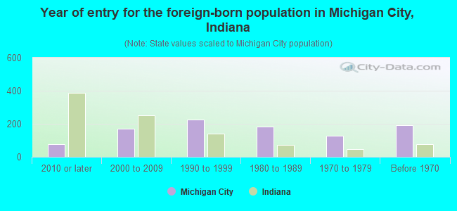 Year of entry for the foreign-born population in Michigan City, Indiana