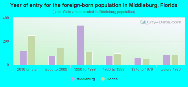 Year of entry for the foreign-born population in Middleburg, Florida