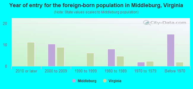 Year of entry for the foreign-born population in Middleburg, Virginia