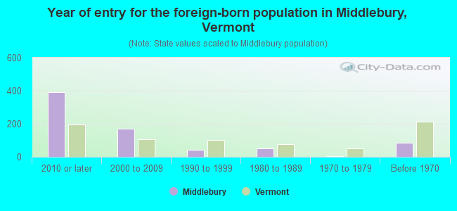 Year of entry for the foreign-born population in Middlebury, Vermont