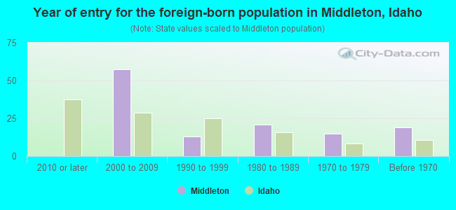Year of entry for the foreign-born population in Middleton, Idaho