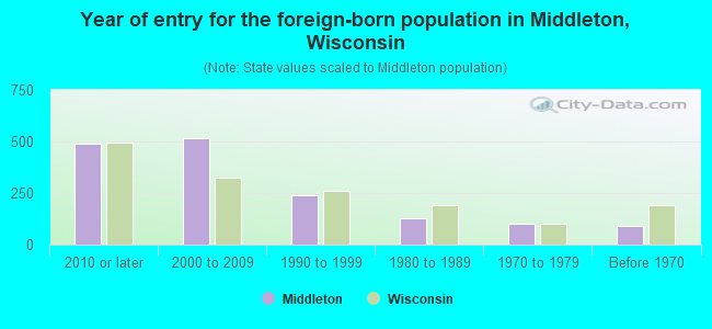 Year of entry for the foreign-born population in Middleton, Wisconsin