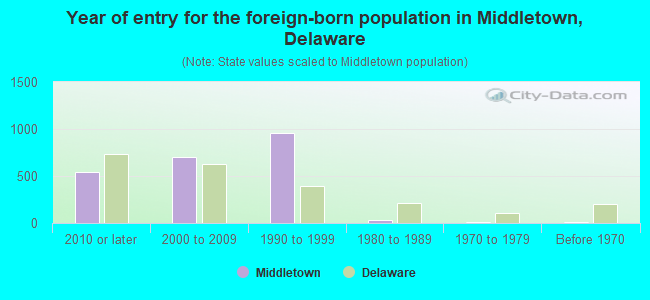 Year of entry for the foreign-born population in Middletown, Delaware
