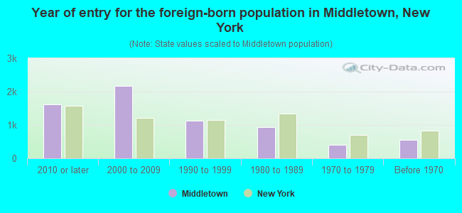 Year of entry for the foreign-born population in Middletown, New York