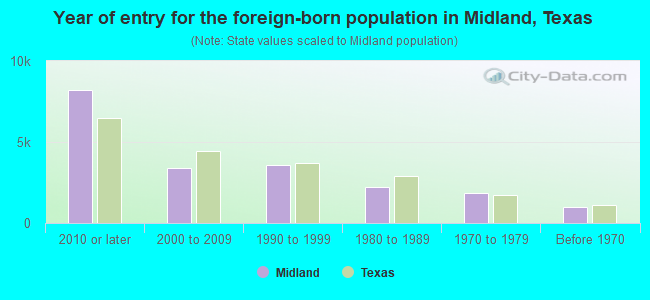 Year of entry for the foreign-born population in Midland, Texas