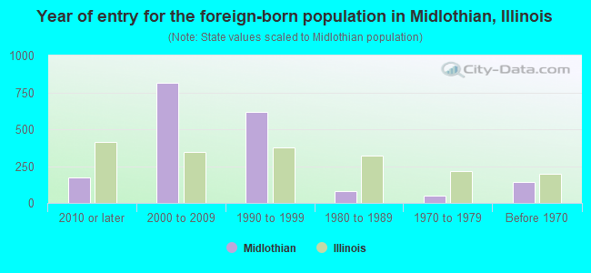 Year of entry for the foreign-born population in Midlothian, Illinois