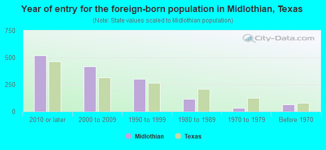 Year of entry for the foreign-born population in Midlothian, Texas