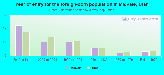 Year of entry for the foreign-born population in Midvale, Utah