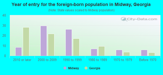 Year of entry for the foreign-born population in Midway, Georgia