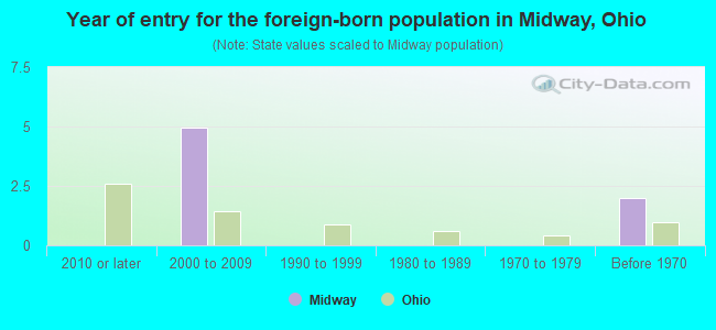 Year of entry for the foreign-born population in Midway, Ohio
