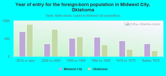 Year of entry for the foreign-born population in Midwest City, Oklahoma