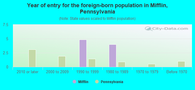 Year of entry for the foreign-born population in Mifflin, Pennsylvania