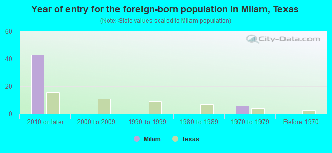 Year of entry for the foreign-born population in Milam, Texas