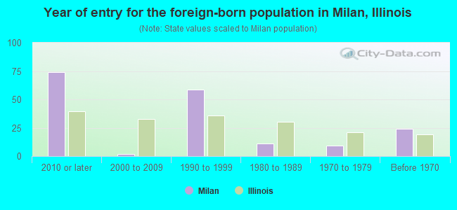 Year of entry for the foreign-born population in Milan, Illinois