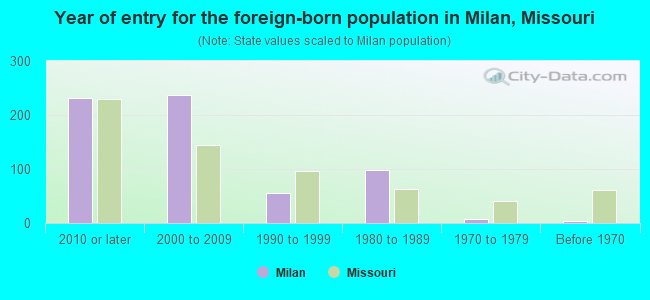 Year of entry for the foreign-born population in Milan, Missouri