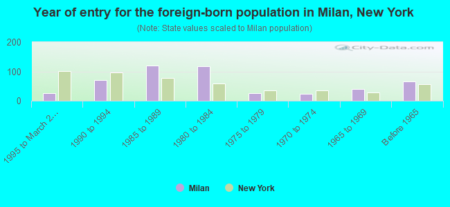 Year of entry for the foreign-born population in Milan, New York