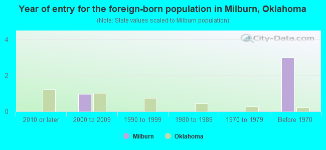 Year of entry for the foreign-born population in Milburn, Oklahoma