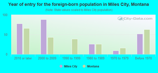 Year of entry for the foreign-born population in Miles City, Montana